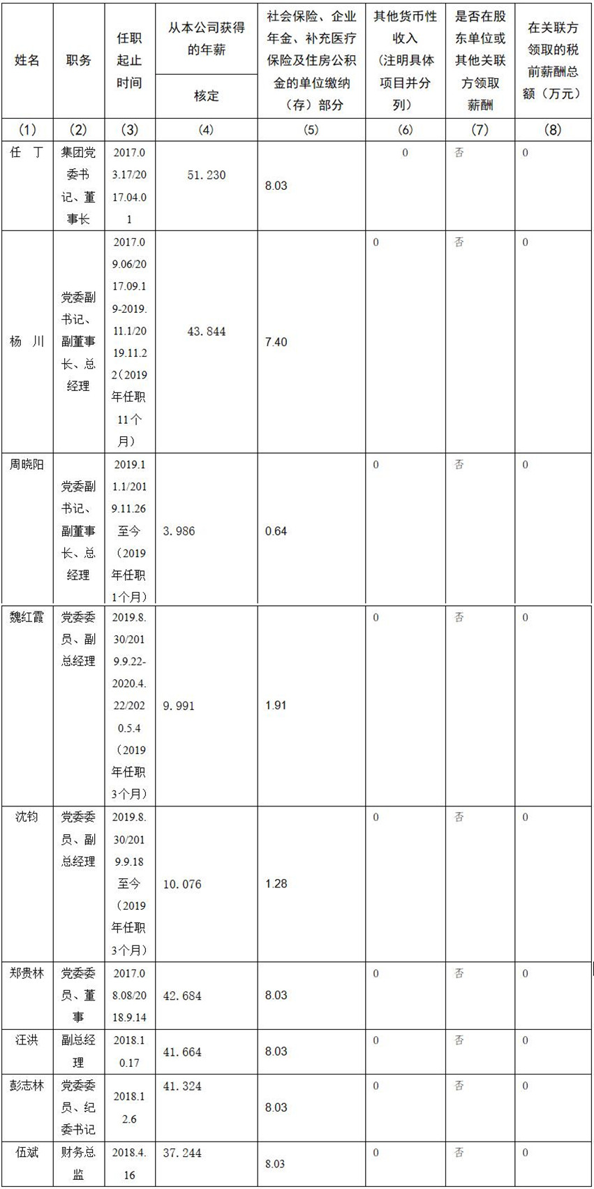 四川省尊龙集团有限责任公司 公司董事、监事、高级管理人员2019年度薪酬情况